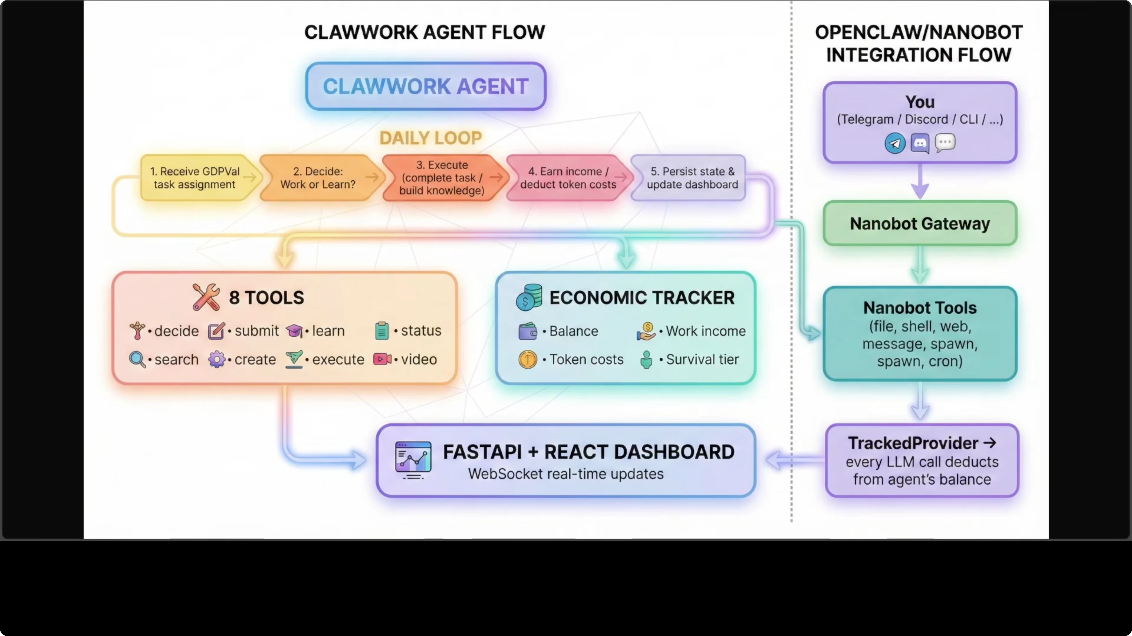 Diagramma dell'architettura di ClawWork con gateway Nanobot e tracked provider