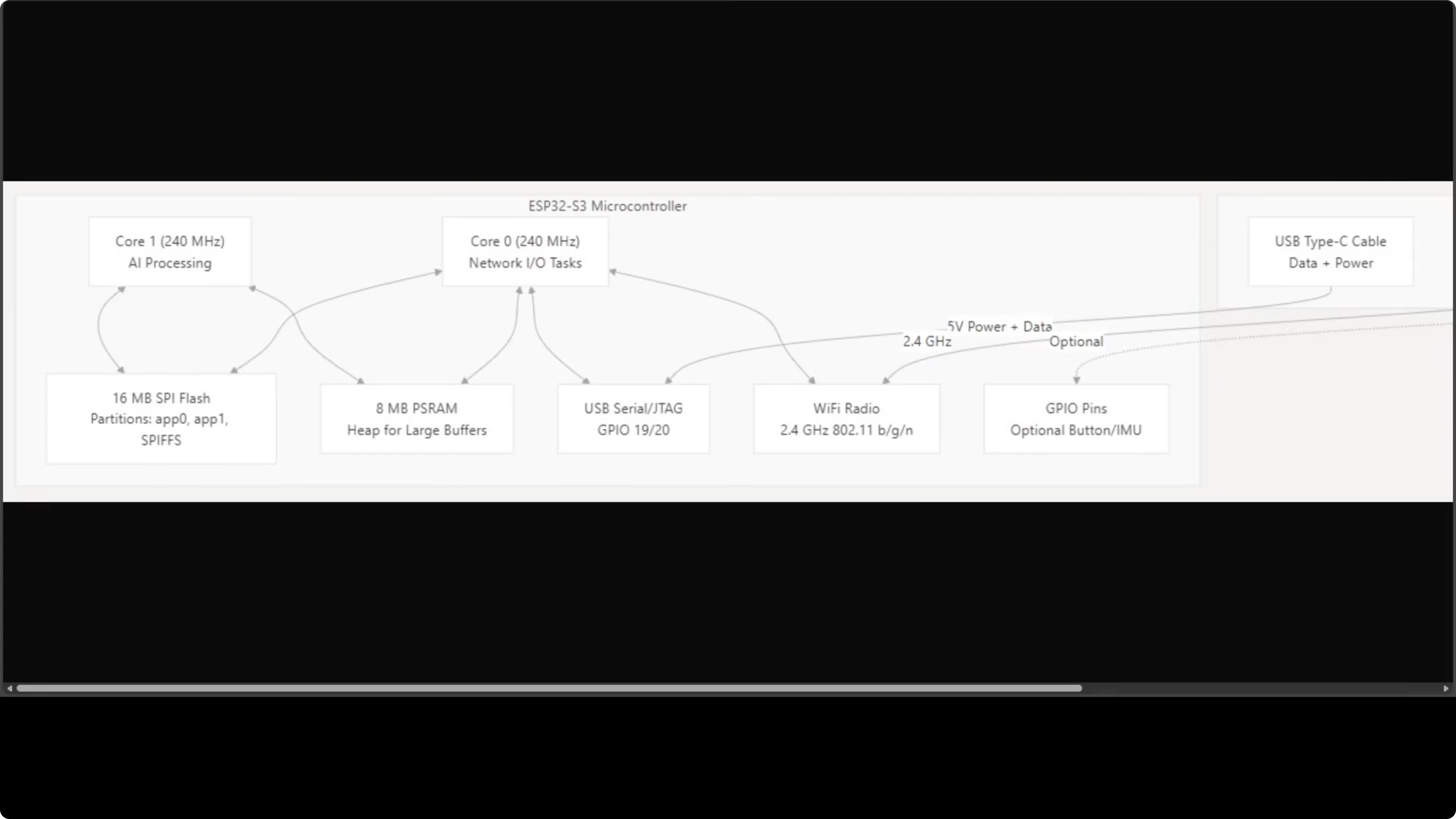 ESP32-S3 dual core architecture diagram