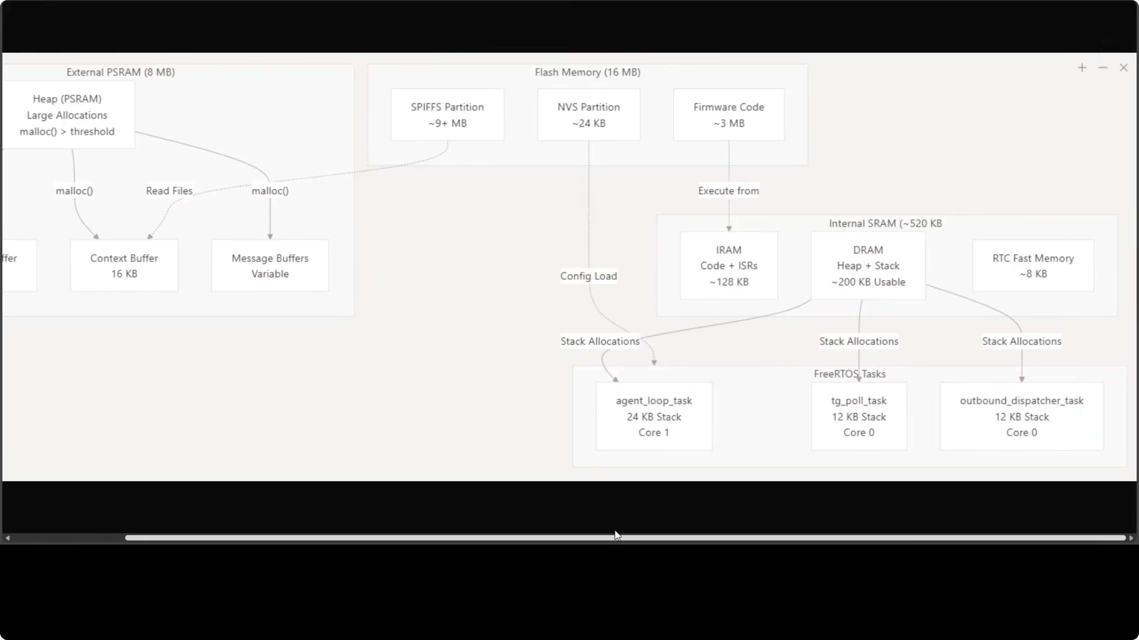 Memory layout diagram showing PSRAM and flash allocation