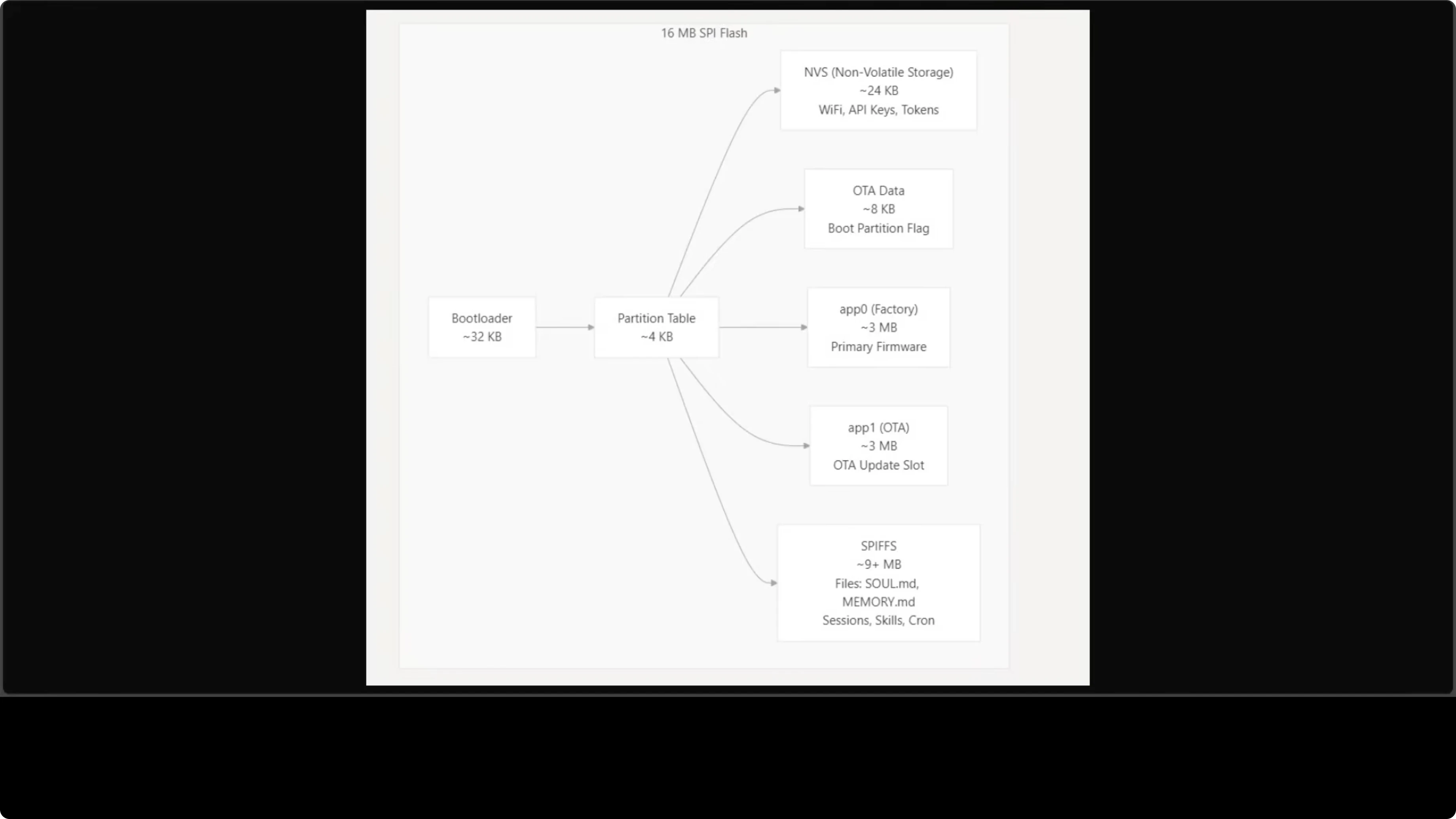 Flash partition layout showing NVS, app slots, and SPIFFS