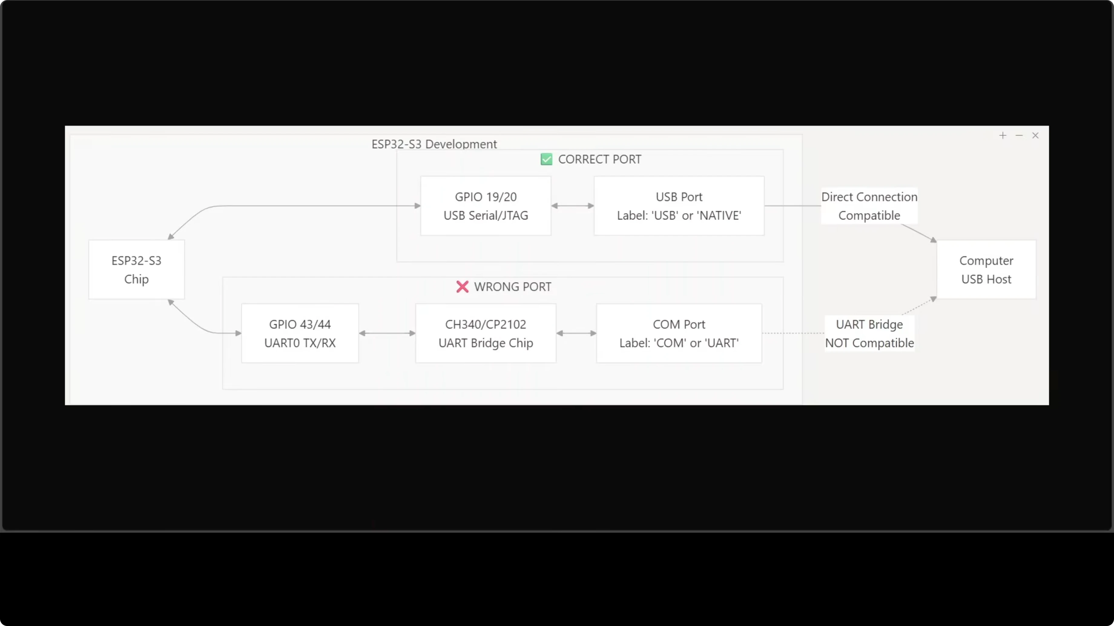 ESP32-S3 board showing two USB ports - use the Native port for flashing