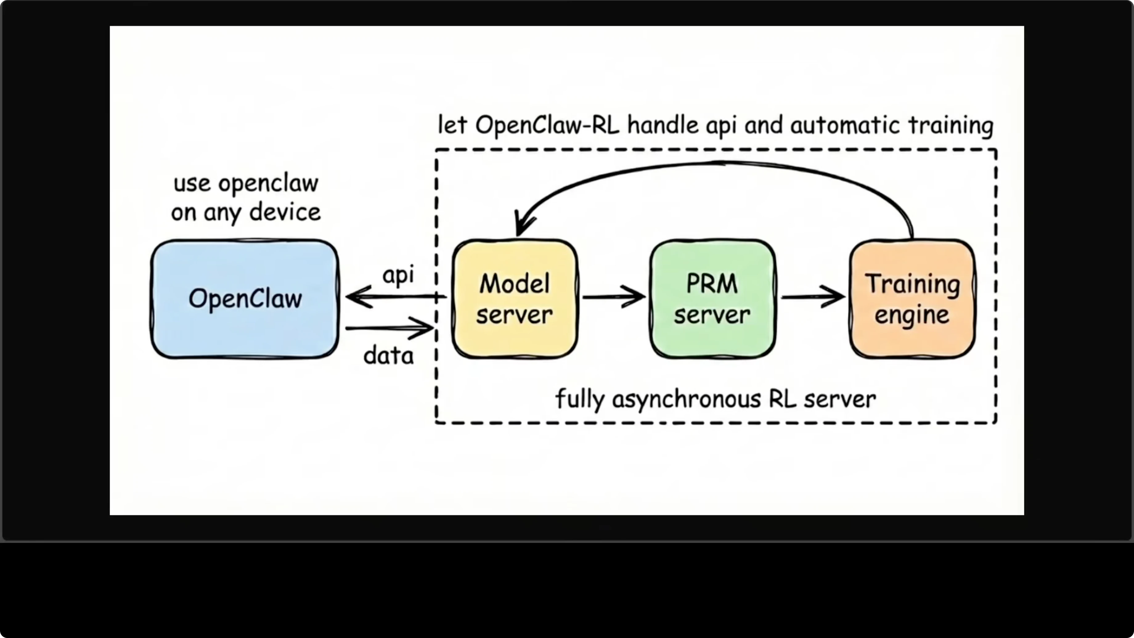 Diagramma architettura OpenClaw-RL con quattro componenti: client OpenClaw, model server, PRM server e training engine